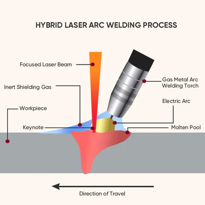 What Is Hybrid Laser Arc Welding?