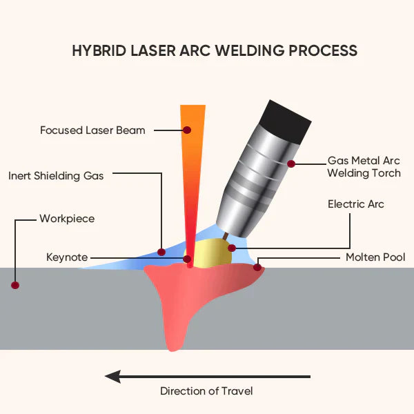 What Is Hybrid Laser Arc Welding?
